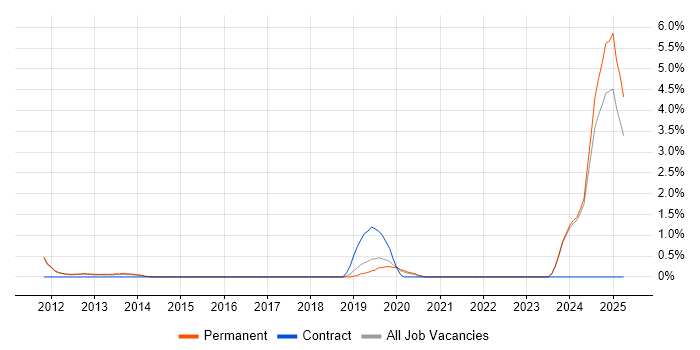 Job vacancy trend for Head of IT Operations in York Job vacancy trend for Head of IT Operations in York