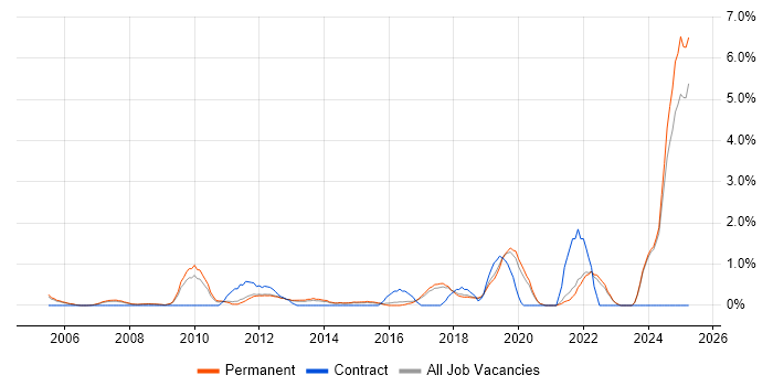Job vacancy trend for Head of IT in York