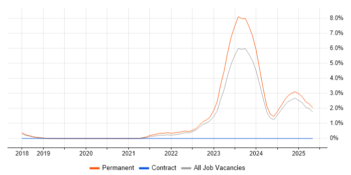 Job vacancy trend for Health Technology in York