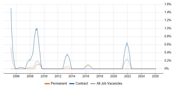 Help Desk Technician job vacancy trend in York
