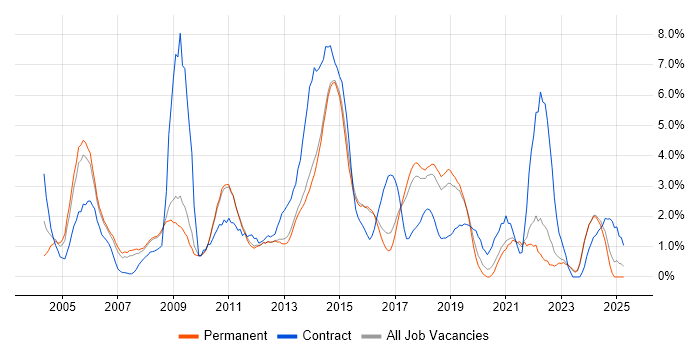 Job vacancy trend for HP in York Job vacancy trend for HP in York