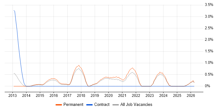 Hybrid Cloud job vacancy trend in York