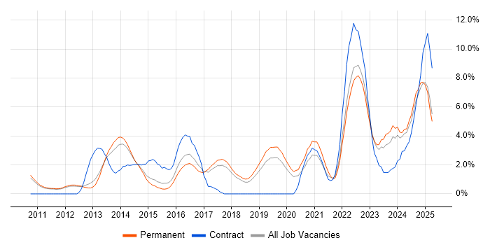 Job vacancy trend for Hyper-V in York Job vacancy trend for Hyper-V in York