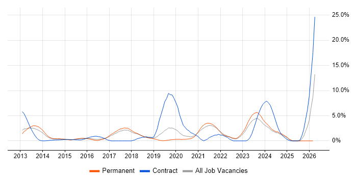 IaaS job vacancy trend in York