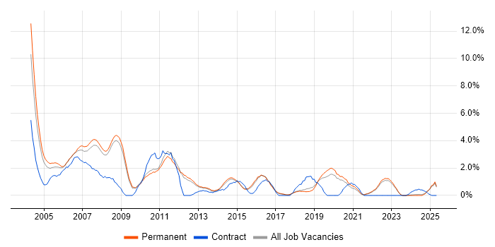 Job vacancy trend for IBM in York Job vacancy trend for IBM in York