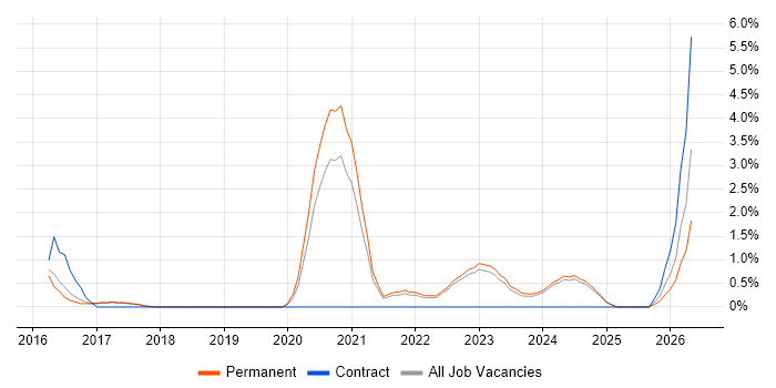 Identity Access Management job vacancy trend in York