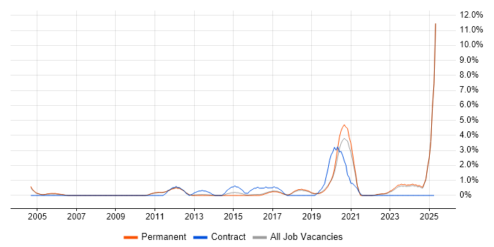 Job vacancy trend for Identity Management in York