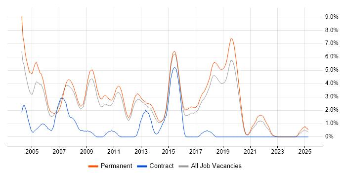 Job vacancy trend for IIS in York