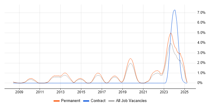 Job vacancy trend for Incident Response in York