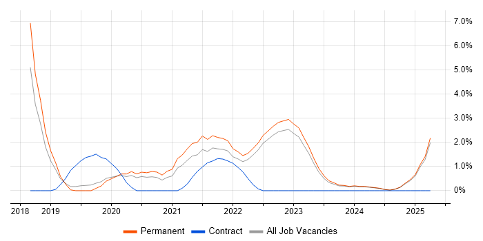 Job vacancy trend for Inclusion and Diversity in York Job vacancy trend for Inclusion and Diversity in York