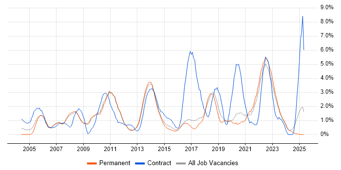 Job vacancy trend for Influencing Skills in York Job vacancy trend for Influencing Skills in York