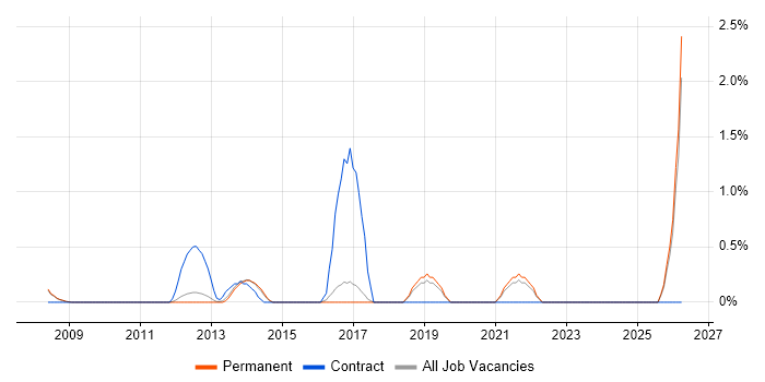 Information Governance job vacancy trend in York