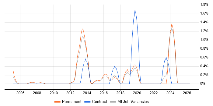 Information Manager job vacancy trend in York