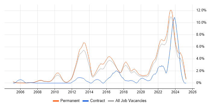 Job vacancy trend for Information Security in York