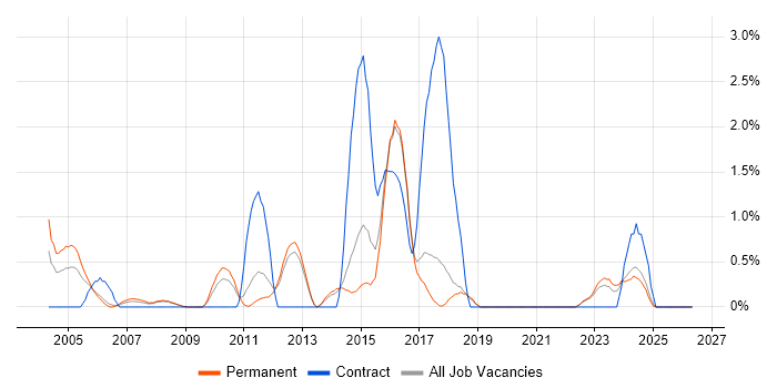 Infrastructure Analyst job vacancy trend in York