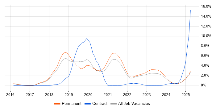 Job vacancy trend for Infrastructure as Code in York Job vacancy trend for Infrastructure as Code in York