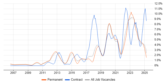 Job vacancy trend for Infrastructure Engineering in York