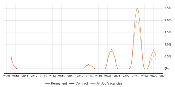 Job vacancy trend for Insurtech in York