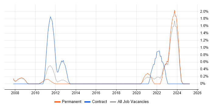 Job vacancy trend for Internal Audit in York Job vacancy trend for Internal Audit in York