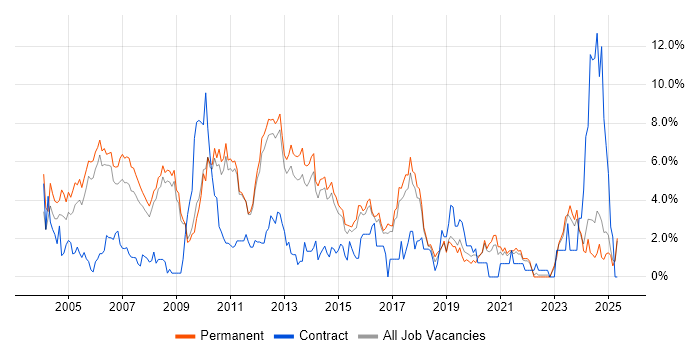 Job vacancy trend for Internet in York