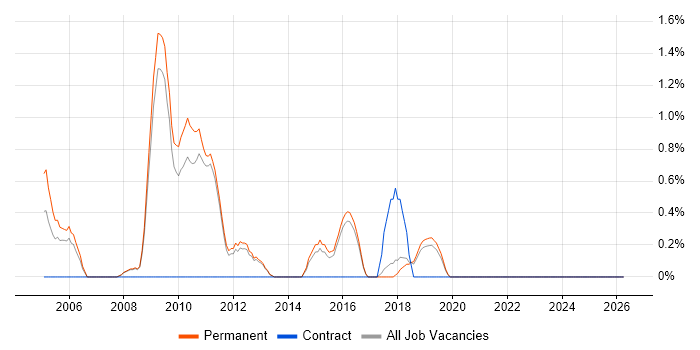 Intrusion Detection job vacancy trend in York