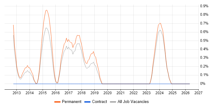 Inversion of Control job vacancy trend in York