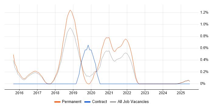 Job vacancy trend for IoT in York Job vacancy trend for IoT in York