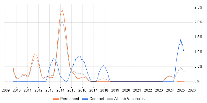 Job vacancy trend for iPhone in York Job vacancy trend for iPhone in York