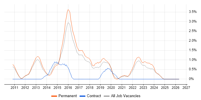 ISTQB job vacancy trend in York