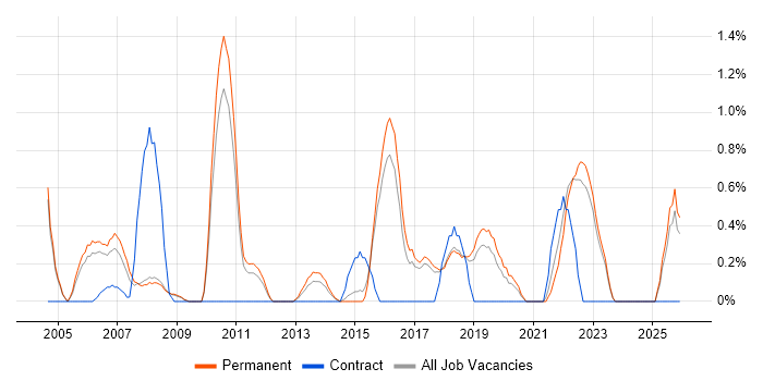 IT Administrator job vacancy trend in York