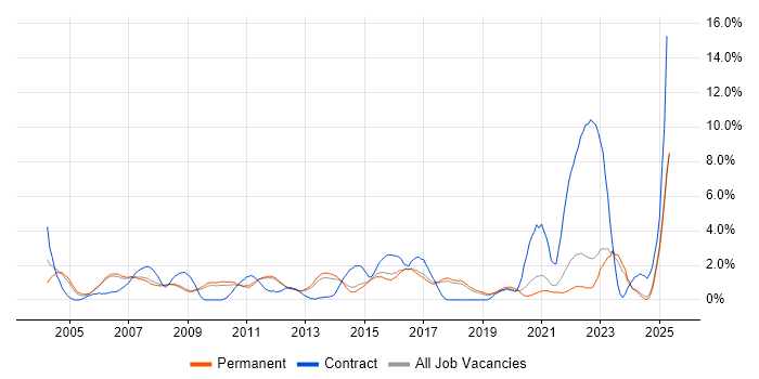 Job vacancy trend for IT Analyst in York
