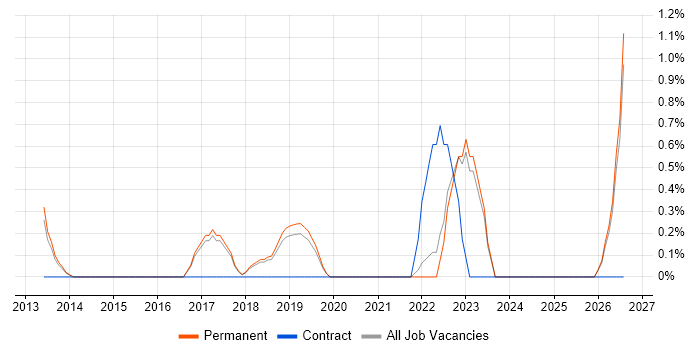 IT Asset Management job vacancy trend in York