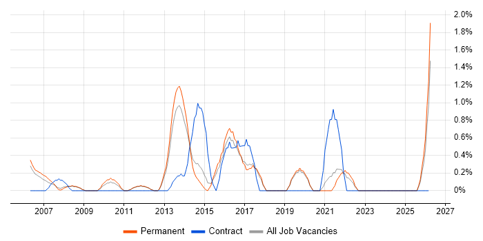IT Business Analyst job vacancy trend in York