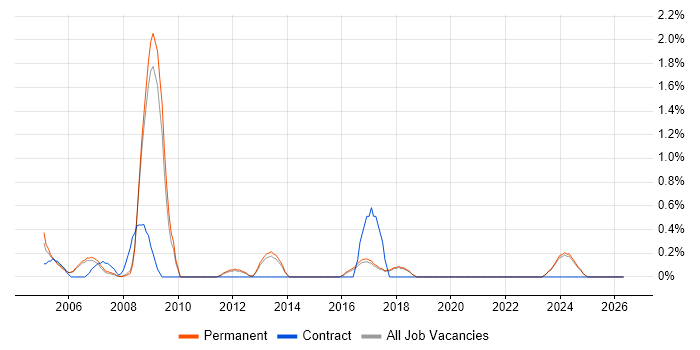 IT Graduate job vacancy trend in York