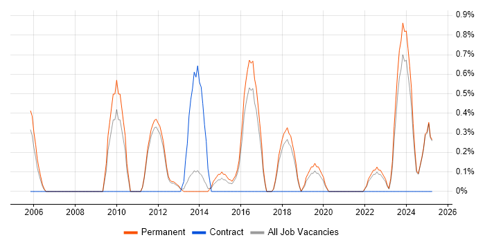 Job vacancy trend for IT Infrastructure Manager in York