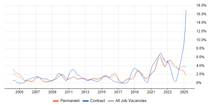 Job vacancy trend for IT Manager in York Job vacancy trend for IT Manager in York
