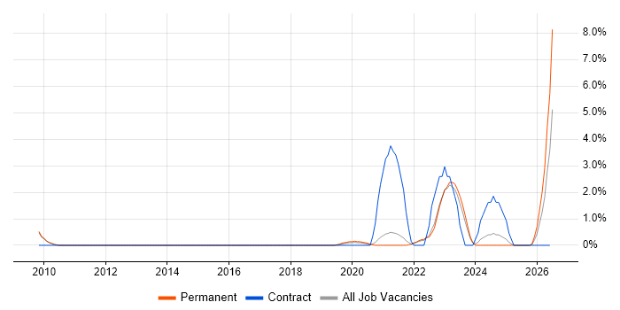 IT Operations Manager job vacancy trend in York