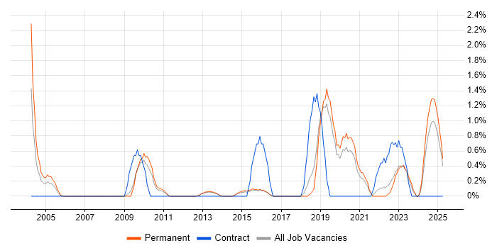 Job vacancy trend for IT Services Delivery Manager in York Job vacancy trend for IT Services Delivery Manager in York
