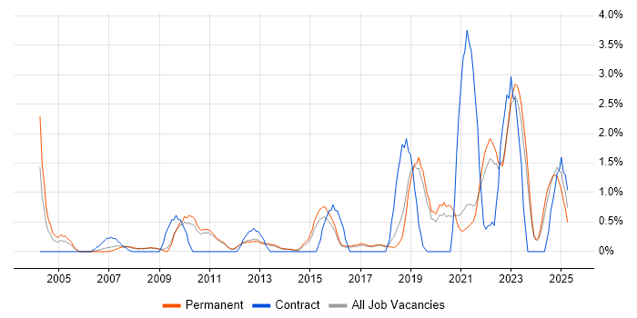 Job vacancy trend for IT Services Manager in York Job vacancy trend for IT Services Manager in York