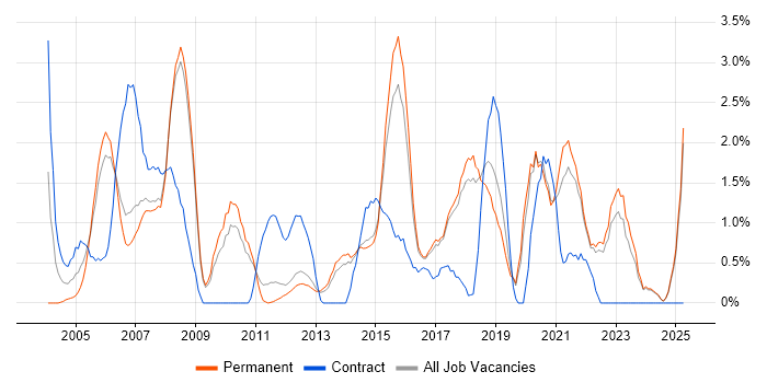 Job vacancy trend for IT Strategy in York