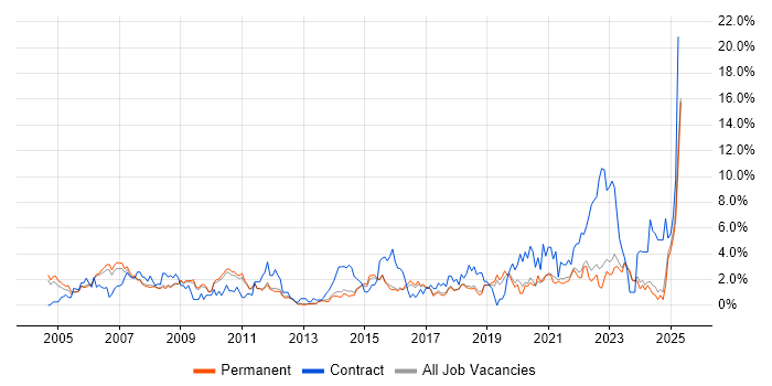 Job vacancy trend for IT Support in York Job vacancy trend for IT Support in York