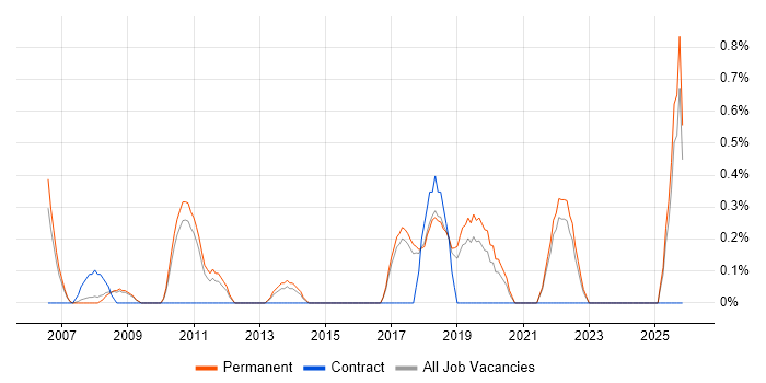 IT Systems Administrator job vacancy trend in York