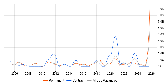 IT Technician job vacancy trend in York