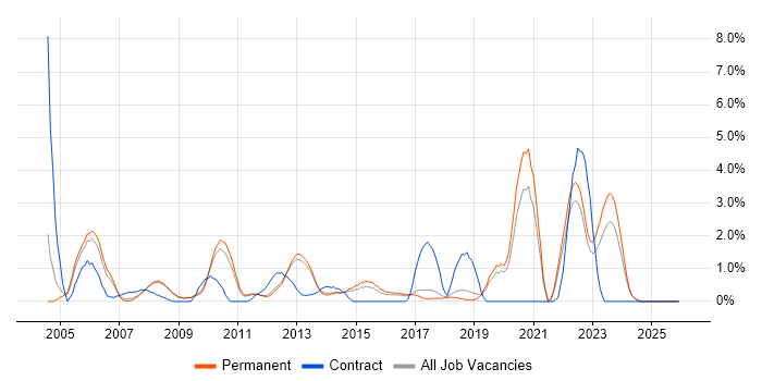 ITIL Certification job vacancy trend in York