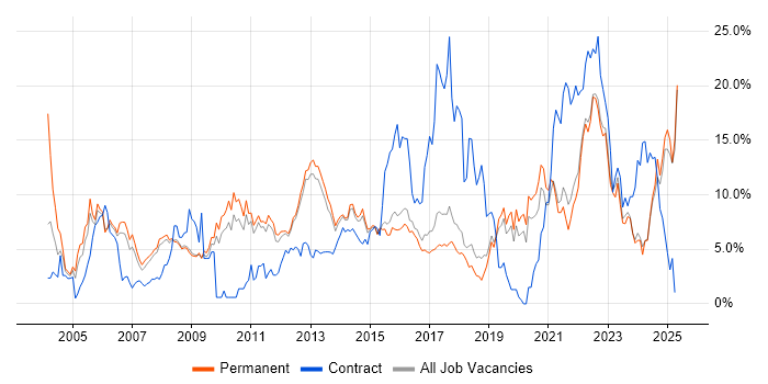 Job vacancy trend for ITIL in York Job vacancy trend for ITIL in York