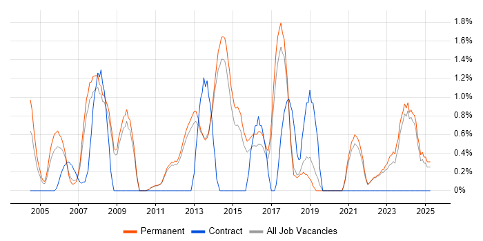 Job vacancy trend for Java Engineer in York