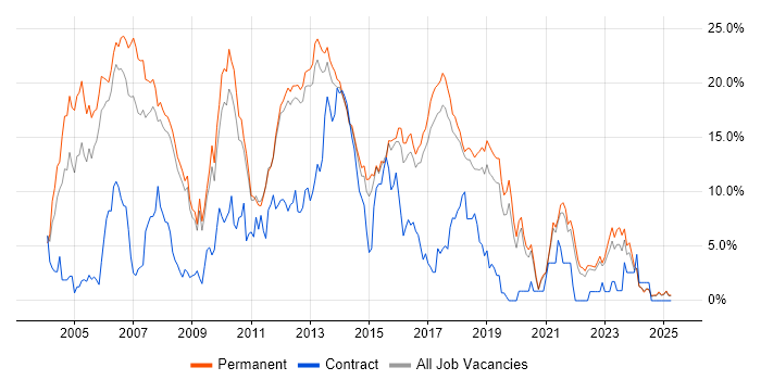 Job vacancy trend for Java in York Job vacancy trend for Java in York
