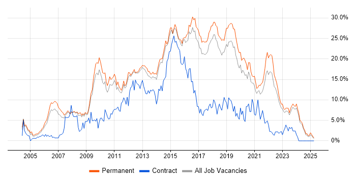 Job vacancy trend for JavaScript in York Job vacancy trend for JavaScript in York