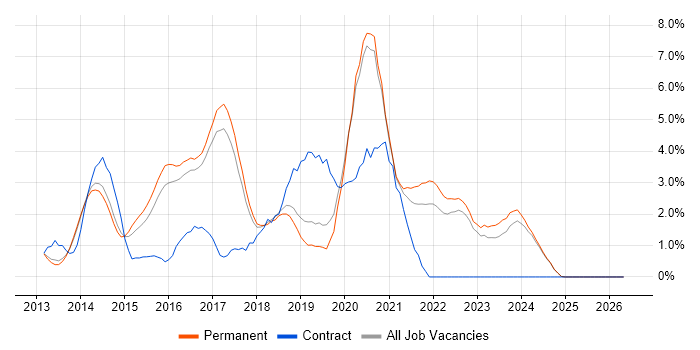 Jenkins job vacancy trend in York