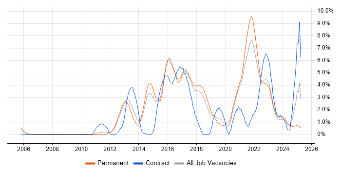 Job vacancy trend for JIRA in York Job vacancy trend for JIRA in York